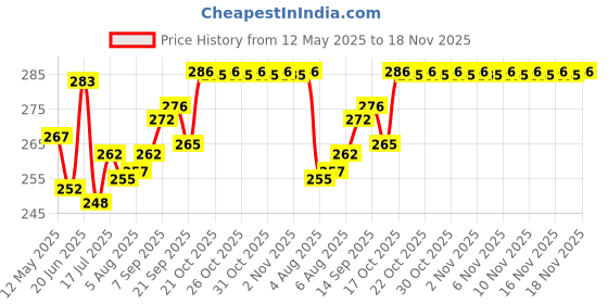 flipkart.com allsec Quality Handy Gas Toaster Toast (Black) Toast allsec Price History Graph from 12 May 2025 to 17 Nov 2025