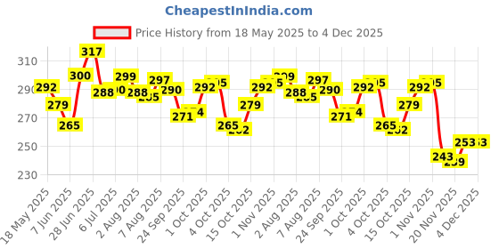 flipkart.com excite shoppers Quality Magnet Multi-functional Pencil Box / Pouch For Kids Unicorn Art Plastic Pencil Box excite shoppers Price History Graph from 18 May 2025 to 4 Dec 2025