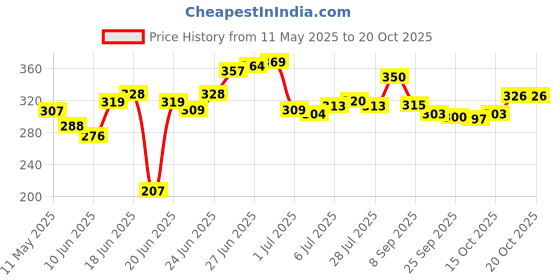 flipkart.com netizen by sandwich toaster Quality Non-Stick Non- Electric Aluminium 2 Slice Grill Sandwich Toaster Grill netizen by sandwich toaster Price History Graph from 11 May 2025 to 20 Oct 2025