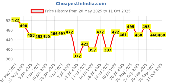 flipkart.com netizen Quality Non-Stick Non Electric Cast Iron Waffle Maker / Toaster for Home Waffle Maker netizen Price History Graph from 28 May 2025 to 11 Oct 2025