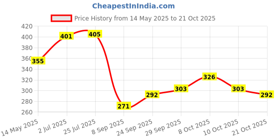 flipkart.com reioent QUALITY Nylon Wheel Brush Flat Type 100mm 4" Red Wheel Brush Wheel Brush reioent Price History Graph from 14 May 2025 to 21 Oct 2025