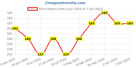 flipkart.com quality partz LG Top Load Semi Automatic Washing Machine Spin Cover/Safety Cap Dia 9.65 Inch (Pack of 1) Washing Machine Net quality partz Price History Graph from 4 Jun 2025 to 7 Oct 2025