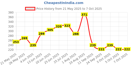 flipkart.com quality partz Washing Machine Water Inlet Pipe Faucet Tap Adapter-Filter Adapter with Magnetic Cleaning Process (Pack of 01) Tap Adapter quality partz Price History Graph from 21 May 2025 to 6 Oct 2025