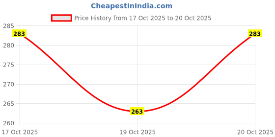 flipkart.com sky Quality Plastic broom Koodai Wire Craft Chair Basket Vases pack 2 ( Red-White) sky Price History Graph from 17 Oct 2025 to 20 Oct 2025