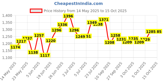 flipkart.com quality star shakti High-Quality Backpack Pressure Manual (NON-BATTERY) Bottle 16 L Tank Sprayer quality star shakti Price History Graph from 14 May 2025 to 15 Oct 2025