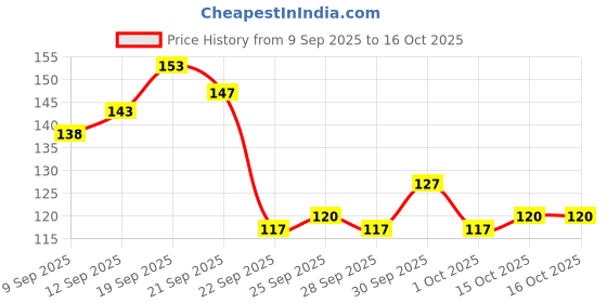 flipkart.com rasco QUALITY STEEL SINGLE SPRING FOR WOMEN TUMMY TRIMMER Ab Exerciser rasco Price History Graph from 9 Sep 2025 to 15 Oct 2025