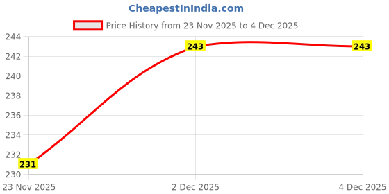 flipkart.com quality stuff Rangoli Powder quality stuff Price History Graph from 23 Nov 2025 to 4 Dec 2025