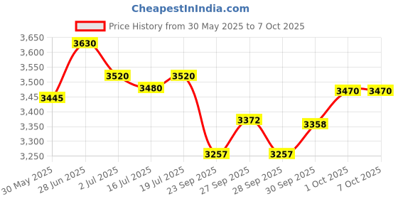 flipkart.com sg musical Quality Tabla Set Iron Tabla sg musical Price History Graph from 30 May 2025 to 7 Oct 2025