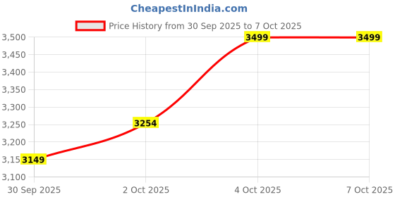 flipkart.com khalsa musical Quality Tabla Set / Ring Pad/ Hammer/ Cover Bag Tabla khalsa musical Price History Graph from 30 Sep 2025 to 7 Oct 2025