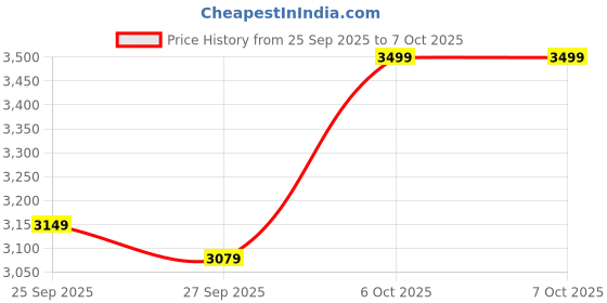 flipkart.com khalsa musical Quality Tabla Set / Ring Pad+ Hammer With Cover Bag Tabla khalsa musical Price History Graph from 25 Sep 2025 to 6 Oct 2025