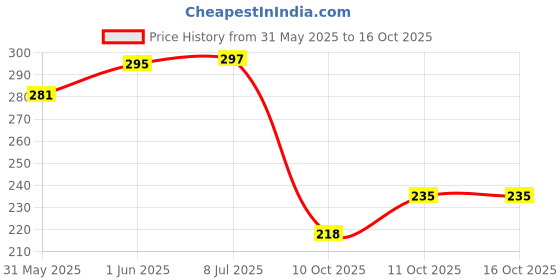 flipkart.com hallows Quality Tail Tidy Fender Eliminator for MT-15 Bike Number Plate hallows Price History Graph from 31 May 2025 to 15 Oct 2025