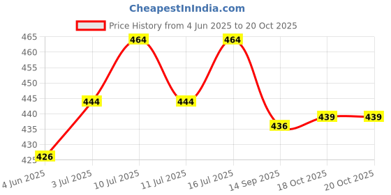 flipkart.com quality traders Gravel Planted Substrate quality traders Price History Graph from 4 Jun 2025 to 19 Oct 2025