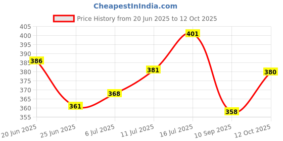 flipkart.com quality traders Venus 6001F Sponge Aquarium Filter quality traders Price History Graph from 20 Jun 2025 to 12 Oct 2025