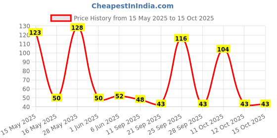 flipkart.com aaradhyam Quality U Shaped Toothbrush Silicon Tooth Brush for 2-6 Years Kids Ultra Soft Toothbrush aaradhyam Price History Graph from 15 May 2025 to 15 Oct 2025