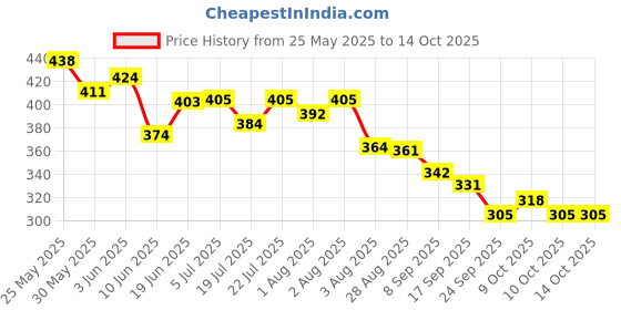 flipkart.com laee cute Quality with Strong Belt 4 in 1 Position Baby Baby Carrier laee cute Price History Graph from 25 May 2025 to 14 Oct 2025