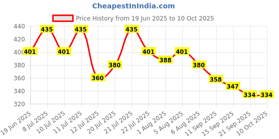 flipkart.com laee cute Quality with Strong Belt 4 in 1 Position Baby Baby Carrier laee cute Price History Graph from 19 Jun 2025 to 9 Oct 2025