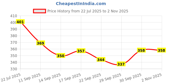 flipkart.com laee cute Quality with Strong Belt 4 in 1 Position Baby Baby Carrier laee cute Price History Graph from 22 Jul 2025 to 1 Nov 2025