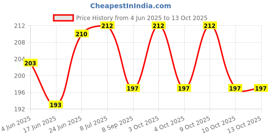 flipkart.com gungun Quality Wooden Clipboard | "Stay with me BTS Army" Exam Board. gungun Price History Graph from 4 Jun 2025 to 12 Oct 2025