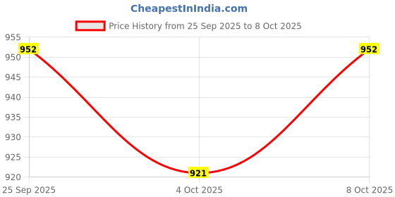 flipkart.com quality21 110V-220V AC Smoke Machine Fog & Haze Machine quality21 Price History Graph from 25 Sep 2025 to 8 Oct 2025