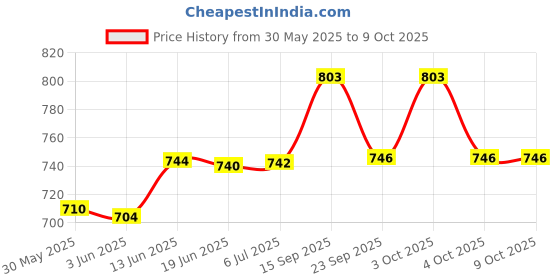 flipkart.com quality21 humidifier mini fogging machine good for small showcase and displays also used in gardens and fountains Smoke Machine quality21 Price History Graph from 30 May 2025 to 9 Oct 2025