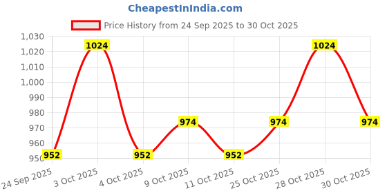 flipkart.com basket47 Quality21™ 31w fogging machine pump Fog & Haze Machine basket47 Price History Graph from 24 Sep 2025 to 30 Oct 2025