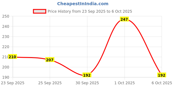 flipkart.com qualitymart Set Top Box Stand Wifi stand MDF (Medium Density Fiber) Wall Shelf qualitymart Price History Graph from 23 Sep 2025 to 6 Oct 2025