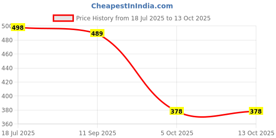 flipkart.com qualiven Large Unisex (5 Pockets) Heavy Duty durable Class 5th to 10th Waterproof School Bag qualiven Price History Graph from 18 Jul 2025 to 13 Oct 2025