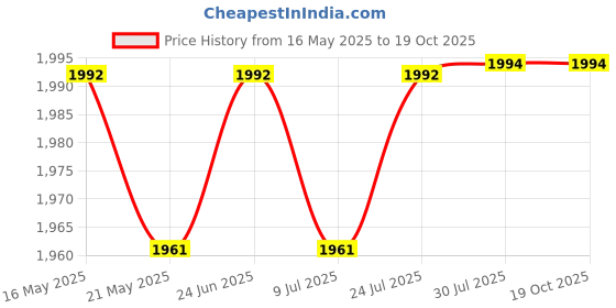 flipkart.com qualtag Mini Smart Fitness Cycle Exercise pedal Bike with Digital Display for Men & Women Mini Pedal Exerciser Cycle qualtag Price History Graph from 16 May 2025 to 18 Oct 2025