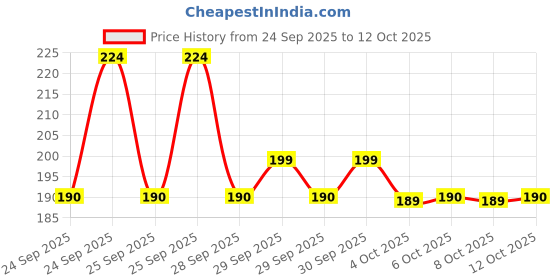 flipkart.com qualtivate LX-24 Rosemary (Rosemarinus officinalis) Seed qualtivate Price History Graph from 24 Sep 2025 to 12 Oct 2025