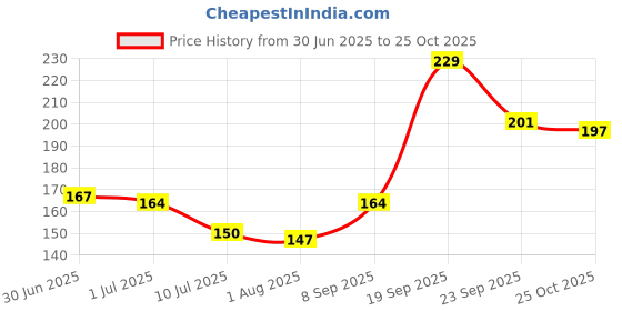 flipkart.com qualtivate Rosemary Seed qualtivate Price History Graph from 30 Jun 2025 to 25 Oct 2025