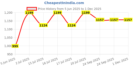 flipkart.com qualx Crystal Plus 5 Year Domestic Warranty TV Voltage Stabilizer for 120 cm (55) TV+Set topbox+Home Theatre System qualx Price History Graph from 5 Jun 2025 to 1 Dec 2025