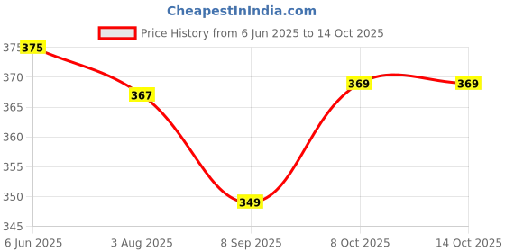 flipkart.com qualx ISI Mark 1500 W 1500 W Shock Proof Immersion Heater Rod qualx Price History Graph from 6 Jun 2025 to 8 Oct 2025