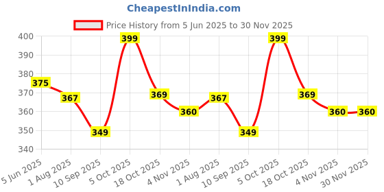 flipkart.com qualx ISI Mark 1500 W COPPER 1500 W Shock Proof Immersion Heater Rod qualx Price History Graph from 5 Jun 2025 to 30 Nov 2025