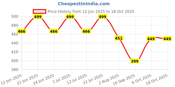 flipkart.com qualx ISI Mark Shock-Proof & Water-Proof 1500 W 1500 W Shock Proof Immersion Heater Rod qualx Price History Graph from 12 Jun 2025 to 18 Oct 2025