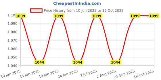 flipkart.com qualx QX-470H Comforter All in One Heater Noiseless Room Heater Fan Room Heater qualx Price History Graph from 10 Jun 2025 to 19 Oct 2025