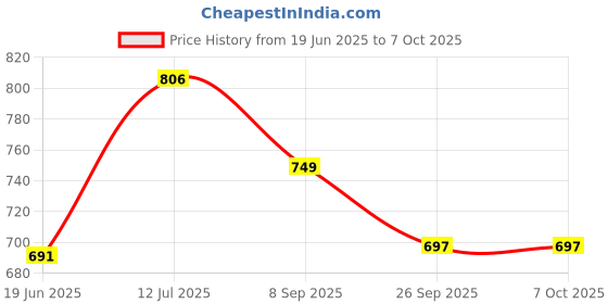 flipkart.com quanhai 1.5 Liter Mini Electric Multi Function Cooking Cooker Pot Rice Cooker, Egg Roll Maker, Travel Cooker, Slow Cooker, Deep Fryer, Egg Cooker, Egg Boiler quanhai Price History Graph from 19 Jun 2025 to 7 Oct 2025