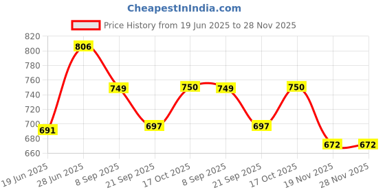 flipkart.com quanhai 1.5 Liter Mini Electric Multifunctional Cooker Rice Electric Rice Cooker with Steaming Feature quanhai Price History Graph from 19 Jun 2025 to 28 Nov 2025