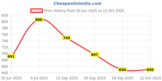 flipkart.com quanhai Electric Multifunction Cooking Pot 1.5 Litre Multi-Purpose Cooker Electric Rice Cooker with Steaming Feature quanhai Price History Graph from 20 Jun 2025 to 11 Oct 2025