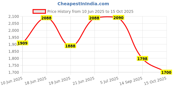 flipkart.com quanhai G Lite Solor Lighting System 14 hrs Bulb Emergency Light quanhai Price History Graph from 10 Jun 2025 to 15 Oct 2025