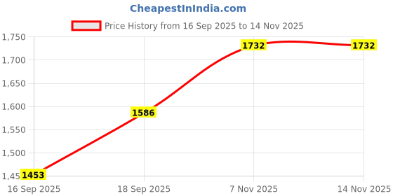 flipkart.com quano Luxury Lion Curved Silver Dial Bracelet Analog Watch Men Wrist Watch Analog Watch - For Men QNO-SLVR quano Price History Graph from 16 Sep 2025 to 13 Nov 2025