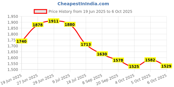 flipkart.com quant GoPro Action camera GoPro Action Camera 4k20MP Wifi 30M Waterproof Action Camera Sports DV Camcorder Sports and Action Camera Price History Graph from 19 Jun 2025 to 6 Oct 2025