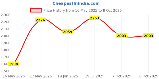 flipkart.com quant GoPro Action camera GoPro Action Camera 4k20MP Wifi 30M Waterproof Action Camera Sports DV Camcorder Sports and Action Camera Price History Graph from 16 May 2025 to 8 Oct 2025