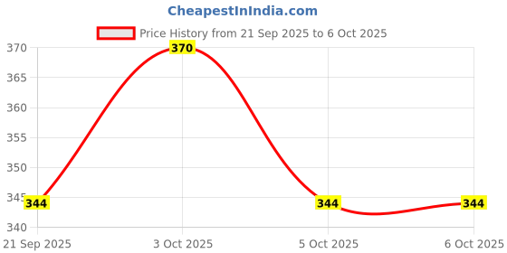 flipkart.com quantcomm Big rat trap Live Trap quantcomm Price History Graph from 21 Sep 2025 to 6 Oct 2025