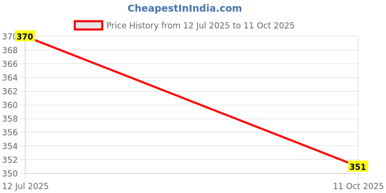flipkart.com quantcomm Iron Rat Trap Cage – Humane No-Kill Catch & Release Trap for All Rat Types Live Trap quantcomm Price History Graph from 12 Jul 2025 to 11 Oct 2025