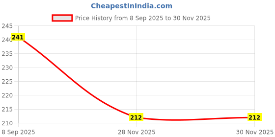 flipkart.com quantcomm Rat pinjra,Rat/Mouse/Rodent control Small Iron Trap/Catcher Cage( pack of 1) Live Trap quantcomm Price History Graph from 8 Sep 2025 to 30 Nov 2025