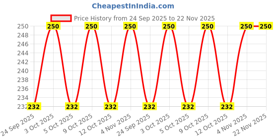 flipkart.com quantcomm Rat Trap cage/Big Iron Rat Trap for Catching Rats/Mouse Catcher Box/Chuha Live Trap quantcomm Price History Graph from 24 Sep 2025 to 21 Nov 2025
