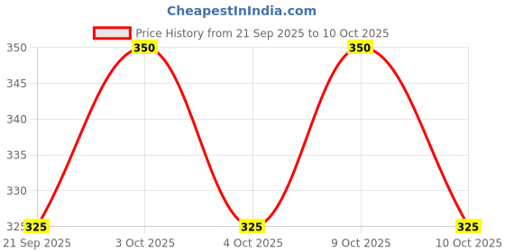 flipkart.com quantcomm Rat Trap Cage,Mouse and Mice Rat Catcher Cage Live Trap quantcomm Price History Graph from 21 Sep 2025 to 10 Oct 2025