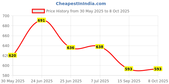 flipkart.com quantes QAqua1223-Single Laundry Trolley quantes Price History Graph from 30 May 2025 to 7 Oct 2025