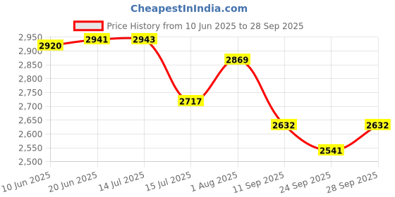 flipkart.com quantes Stairway 5 Folding Heavy Duty Step Made In India Aluminium Ladder quantes Price History Graph from 10 Jun 2025 to 28 Sep 2025