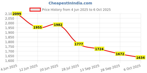 flipkart.com quantkit GoPro Action camera GoPro Action Camera 4k20MP Wifi 30M Waterproof Action Camera Sports DV Camcorder Sports and Action Camera Price History Graph from 4 Jun 2025 to 6 Oct 2025